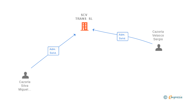 Vinculaciones societarias de SCV TRANS SL