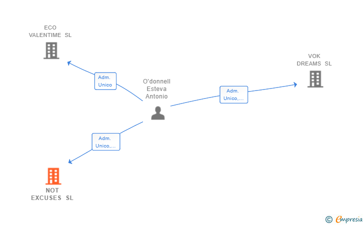Vinculaciones societarias de NOT EXCUSES SL
