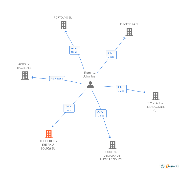 Vinculaciones societarias de HIDROFREIXA ENERXIA EOLICA SL
