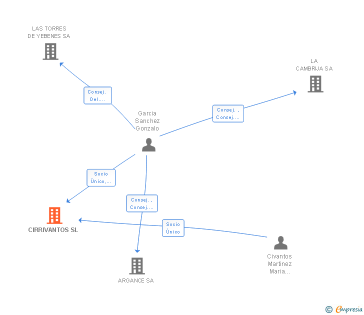 Vinculaciones societarias de CIRRIVANTOS SL