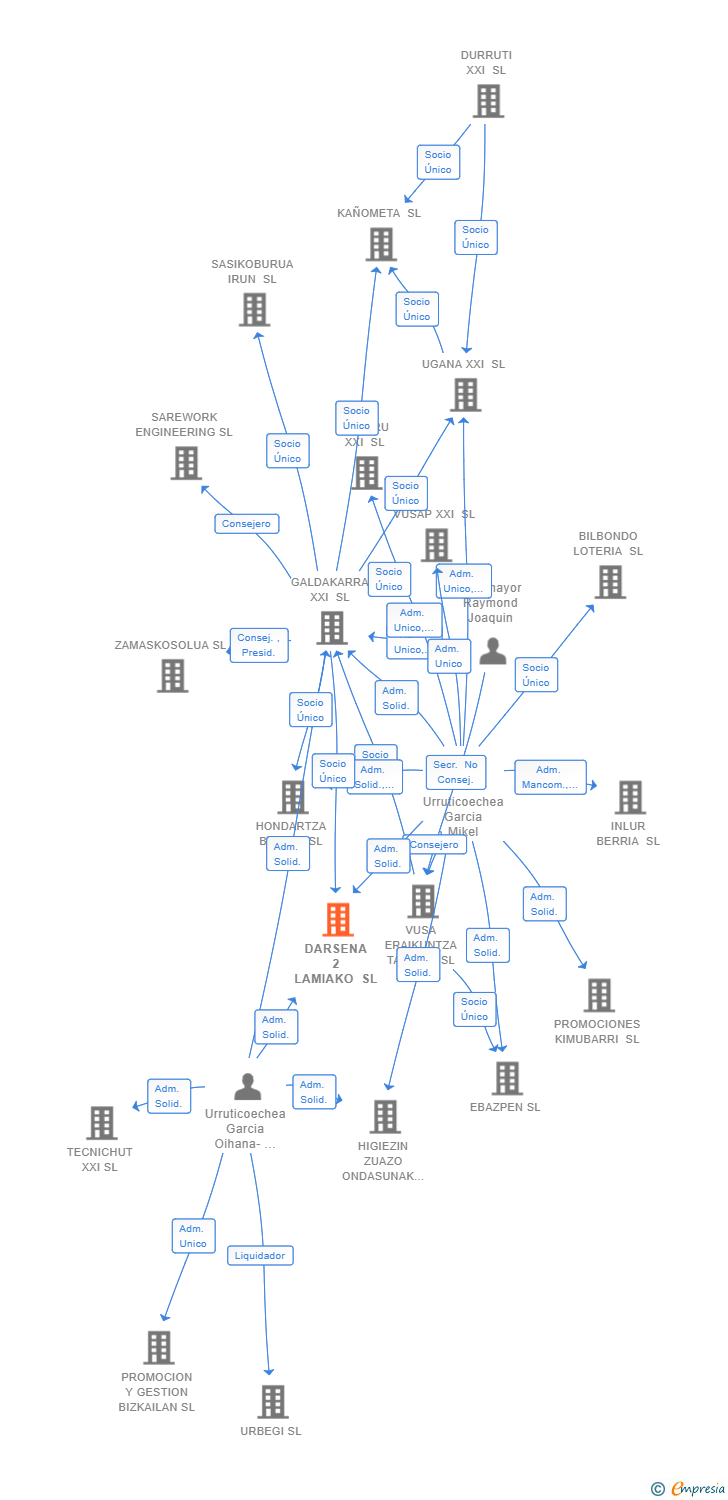 Vinculaciones societarias de DARSENA 2 LAMIAKO SL