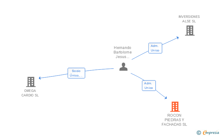 Vinculaciones societarias de ROCON PIEDRAS Y FACHADAS SL