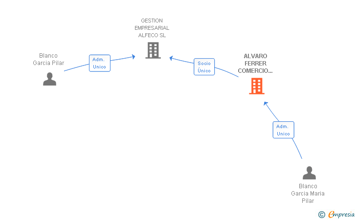 Vinculaciones societarias de ALVARO FERRER COMERCIO INTERNACIONAL SL
