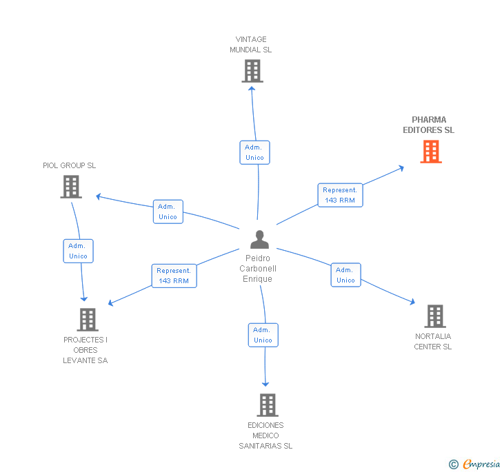 Vinculaciones societarias de PHARMA EDITORES SL