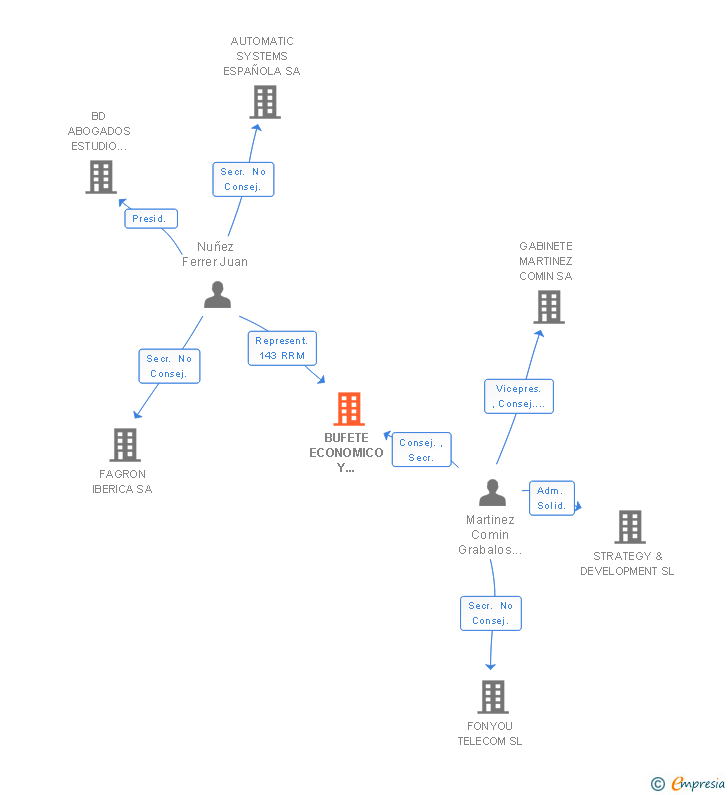Vinculaciones societarias de BUFETE ECONOMICO Y TRIBUTARIO BDMC SL