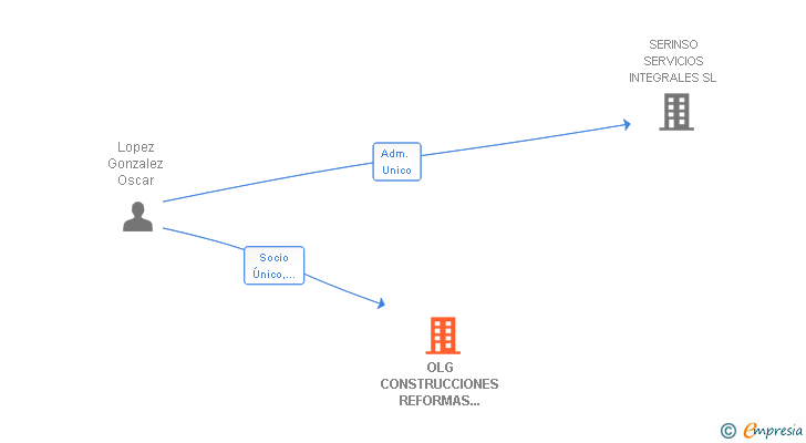Vinculaciones societarias de OLG CONSTRUCCIONES REFORMAS Y CONTRATAS SL