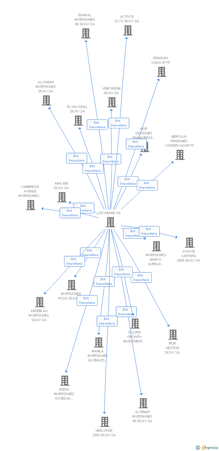 Vinculaciones societarias de CATAFIM SICAV SA