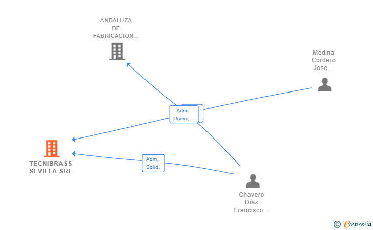 Vinculaciones societarias de TECNIBRASS SEVILLA SRL