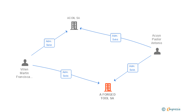 Vinculaciones societarias de A FORGED TOOL SA