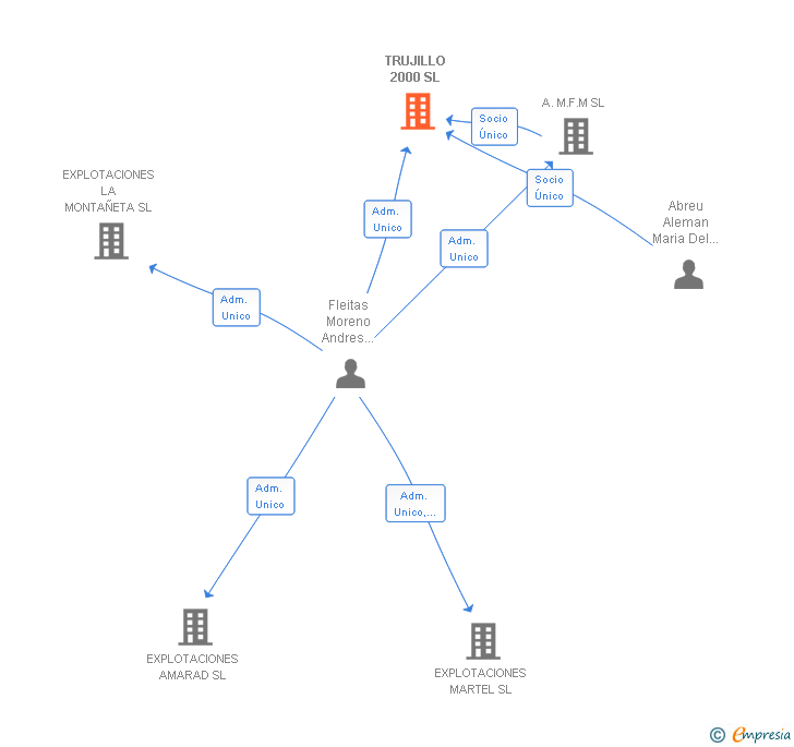 Vinculaciones societarias de TRUJILLO 2000 SL