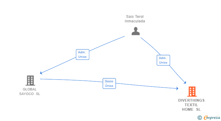 Vinculaciones societarias de DIVERTHINGS TEXTIL HOME SL