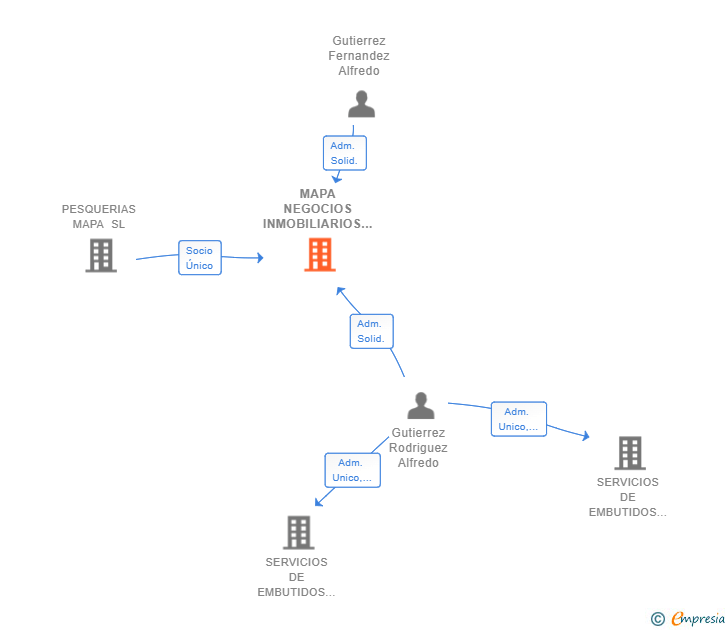 Vinculaciones societarias de MAPA NEGOCIOS INMOBILIARIOS SL