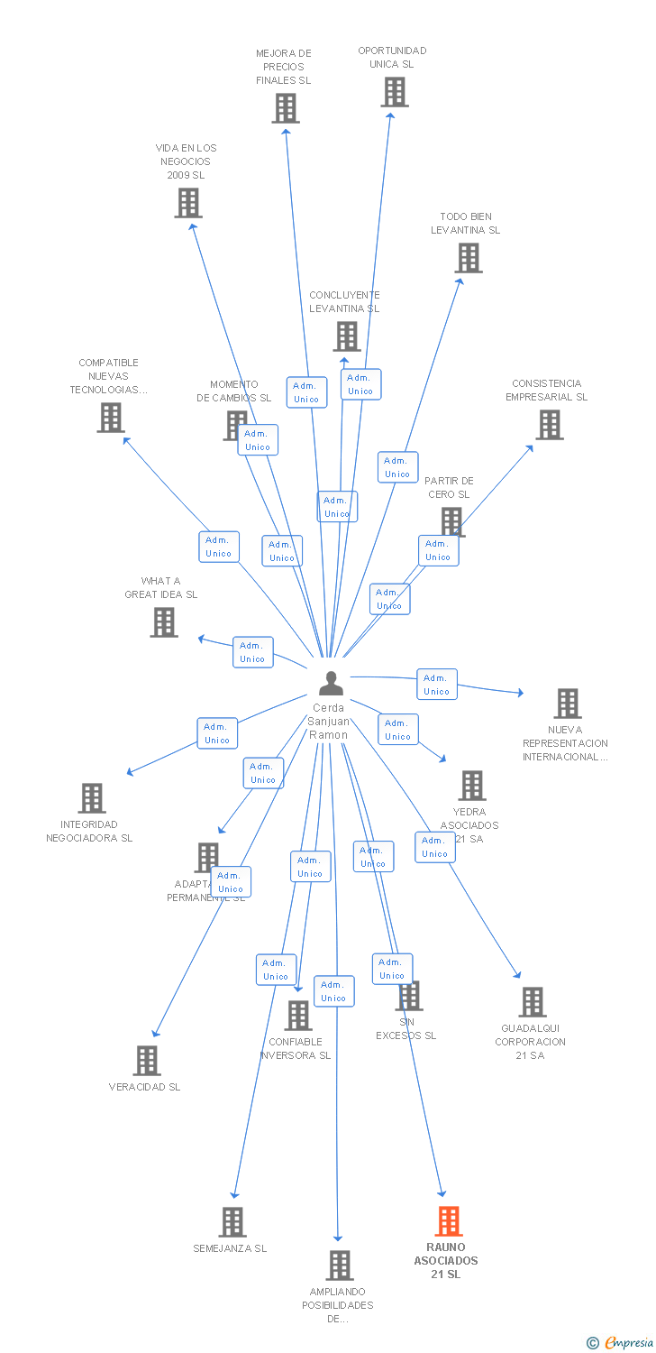 Vinculaciones societarias de BIOSTEM HOLDINGS GROUP SL