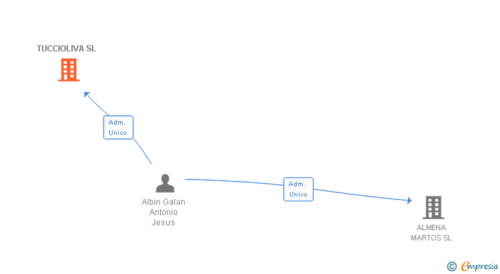 Vinculaciones societarias de TUCCIOLIVA SL