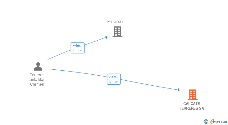 Vinculaciones societarias de CALCATS FERRERES SA