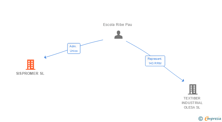 Vinculaciones societarias de SISPROMER SL