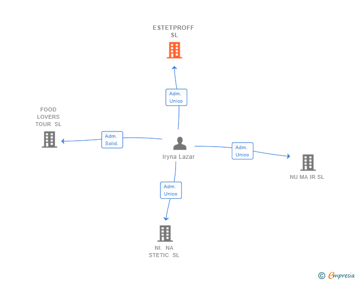 Vinculaciones societarias de ESTETPROFF SL