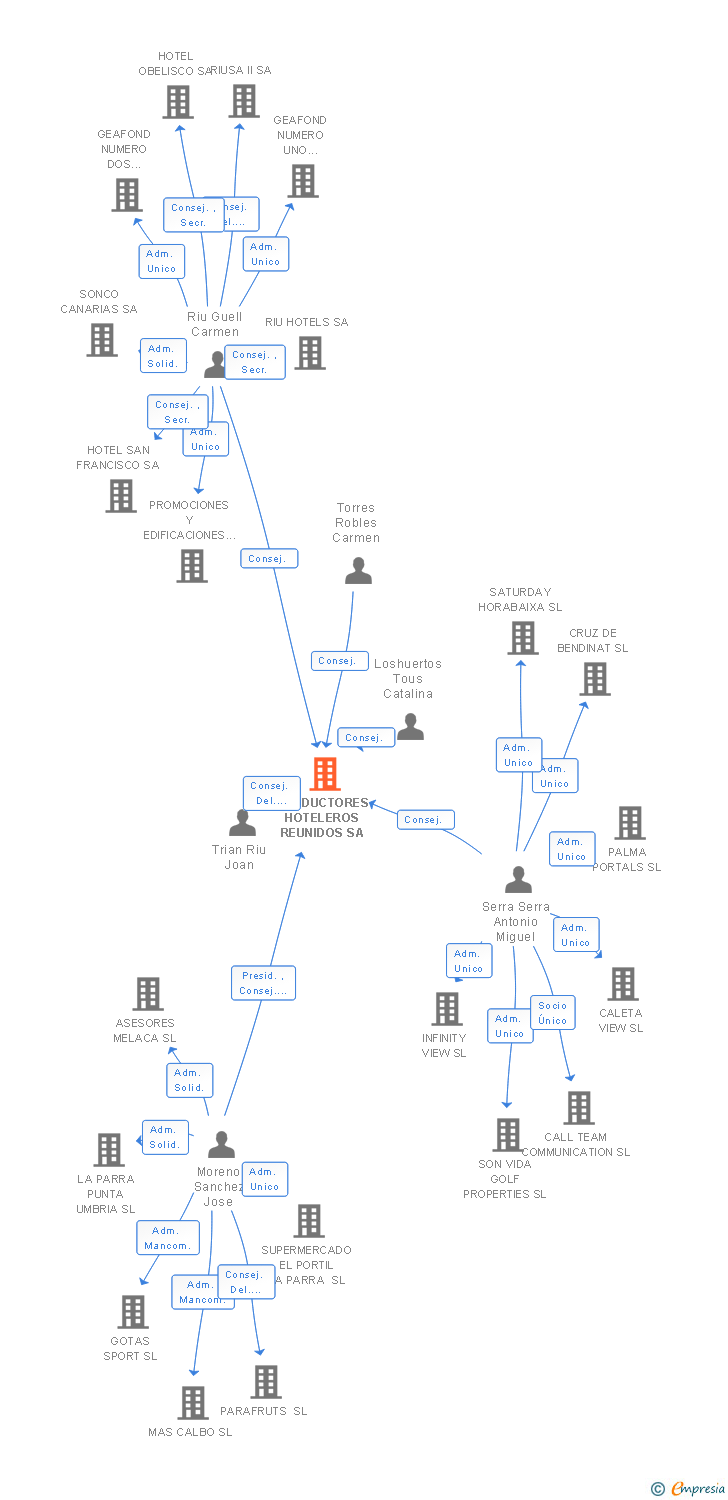 Vinculaciones societarias de PRODUCTORES HOTELEROS REUNIDOS SA