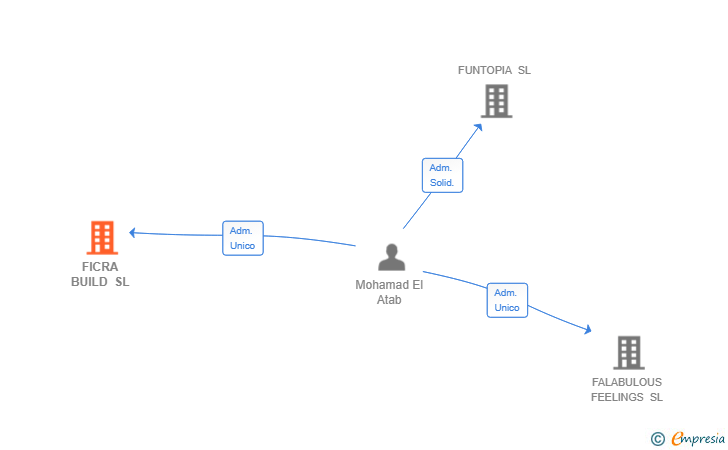 Vinculaciones societarias de FICRA BUILD SL