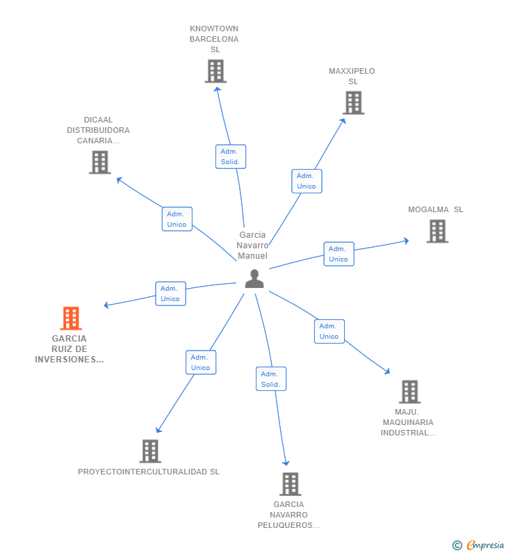 Vinculaciones societarias de GARCIA RUIZ DE INVERSIONES 2022 SL