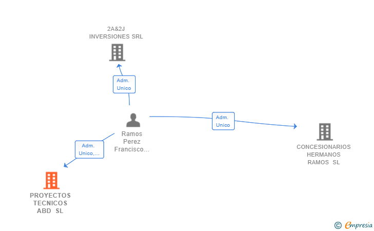 Vinculaciones societarias de PROYECTOS TECNICOS ABD SL