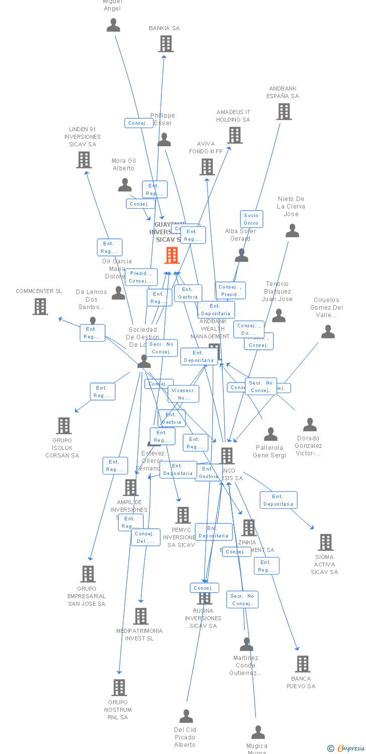 Vinculaciones societarias de GUAYENTE INVERSIONES SICAV SA