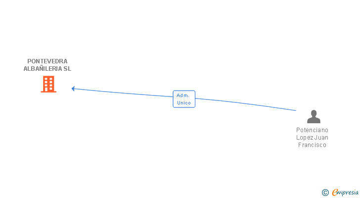 Vinculaciones societarias de PONTEVEDRA ALBAÑILERIA SL
