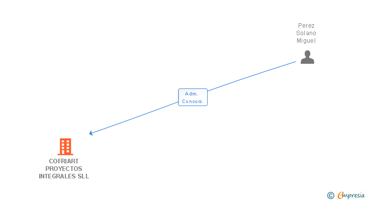 Vinculaciones societarias de COFRIART PROYECTOS INTEGRALES SLL