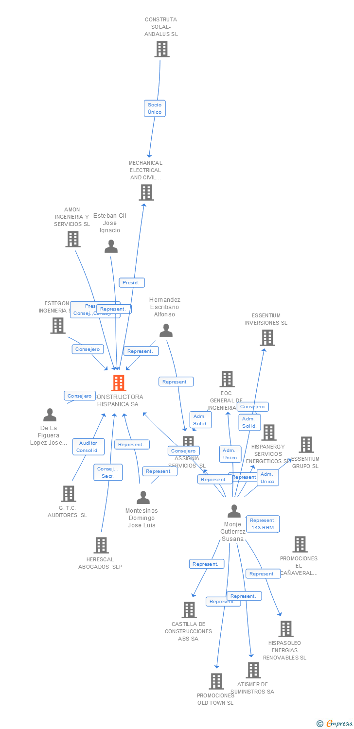 Vinculaciones societarias de ASSIGNIA INFRAESTRUCTURAS SA