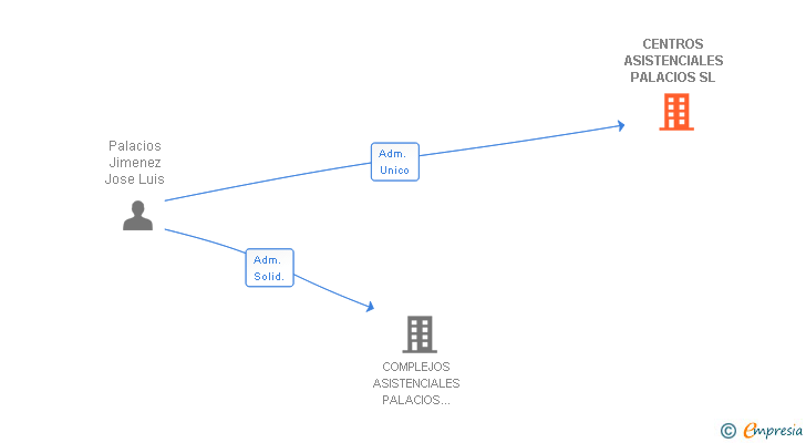 Vinculaciones societarias de CENTROS ASISTENCIALES PALACIOS SL