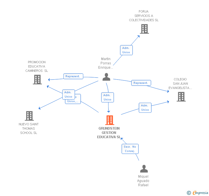 Vinculaciones societarias de GRUNDSTEIN GESTION EDUCATIVA SL