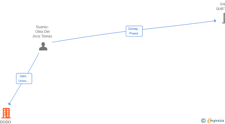 Vinculaciones societarias de DODO GOURMET SL