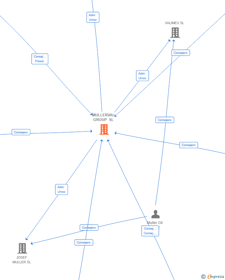 Vinculaciones societarias de MULLERVAL GROUP SL