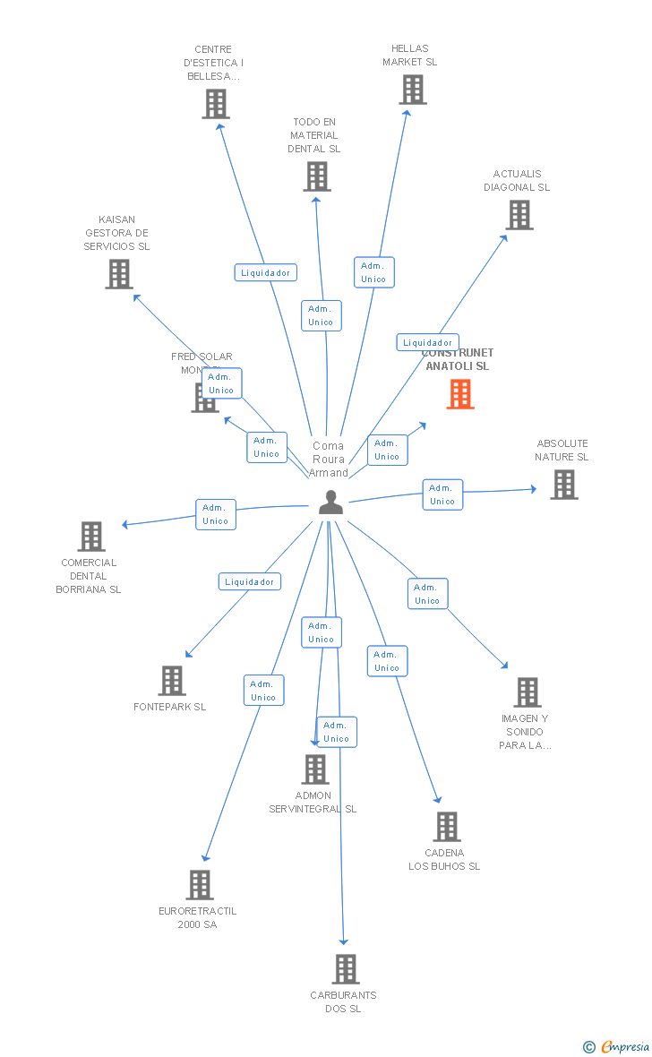 Vinculaciones societarias de CONSTRUNET ANATOLI SL