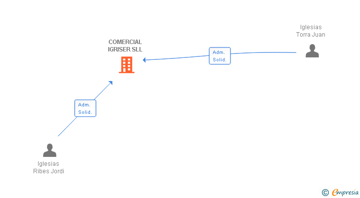 Vinculaciones societarias de COMERCIAL IGRISER SLL