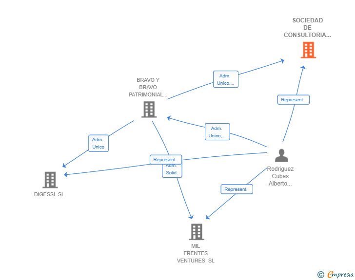 Vinculaciones societarias de SOCIEDAD DE CONSULTORIA Y ANALITICA SL