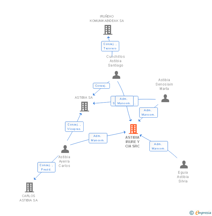 Vinculaciones societarias de ASTIBIA IRURE Y CIA SRC