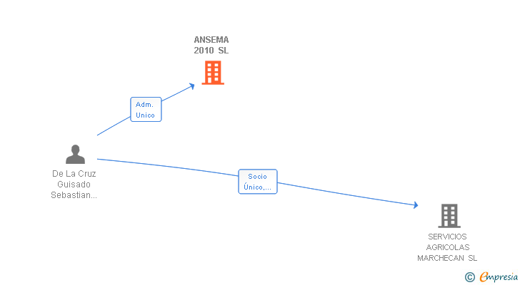 Vinculaciones societarias de ANSEMA 2010 SL