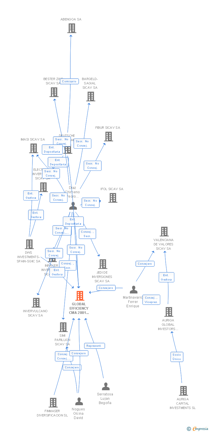 Vinculaciones societarias de GLOBAL EFFICIENCY CMA 2001 SICAV SA