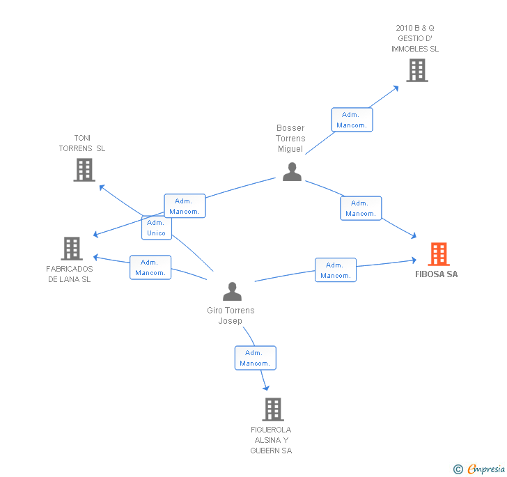 Vinculaciones societarias de FIBOSA SA