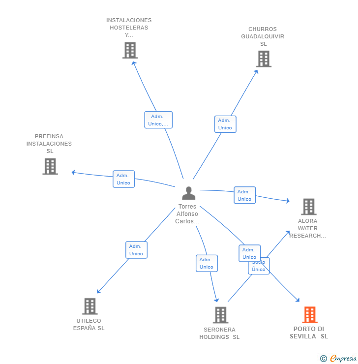 Vinculaciones societarias de PORTO DI SEVILLA SL