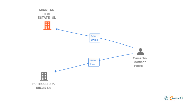 Vinculaciones societarias de MIANCAR REAL ESTATE SL