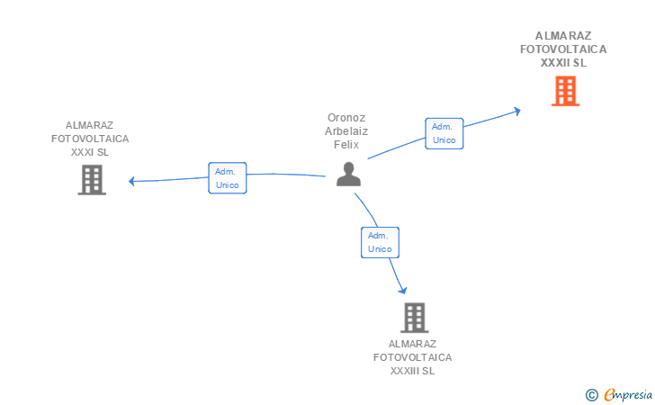Vinculaciones societarias de ALMARAZ FOTOVOLTAICA XXXII SL