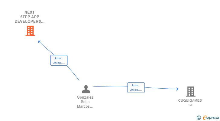 Vinculaciones societarias de NEXT STEP APP DEVELOPERS SL