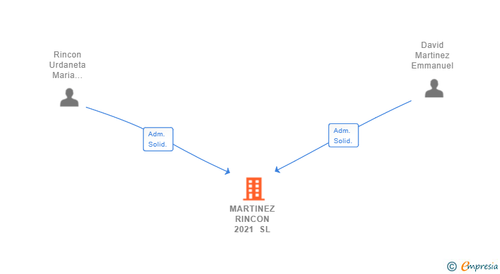 Vinculaciones societarias de MARTINEZ RINCON 2021 SL