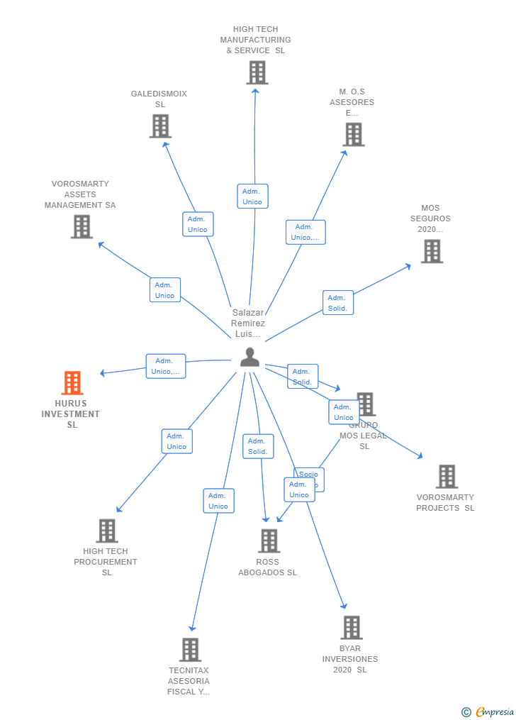 Vinculaciones societarias de HURUS INVESTMENT SL