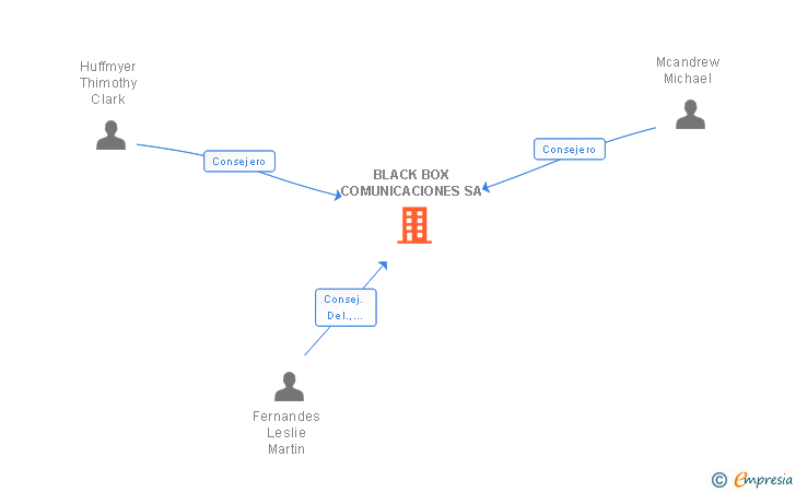 Vinculaciones societarias de BLACK BOX COMUNICACIONES SA