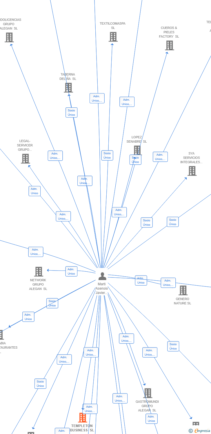 Vinculaciones societarias de TEMPLETON BUSINESS SL
