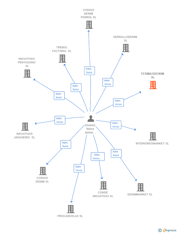 Vinculaciones societarias de TERMASDENIM SL