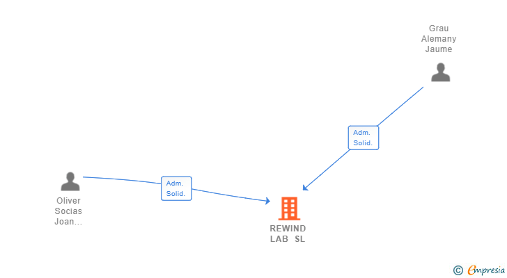Vinculaciones societarias de REWIND LAB SL